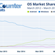 Imagen: StatCounter.
